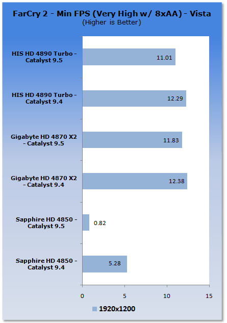 CATALYST 9.5 PERFORMANCE ANALYSIS