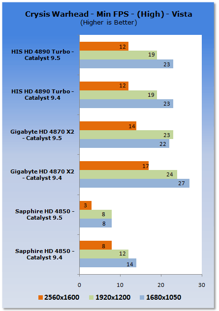 CATALYST 9.5 PERFORMANCE ANALYSIS