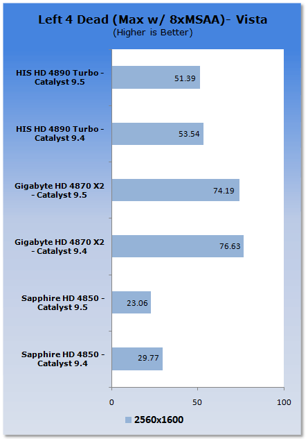 CATALYST 9.5 PERFORMANCE ANALYSIS