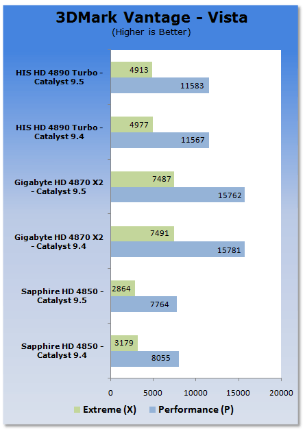 CATALYST 9.5 PERFORMANCE ANALYSIS