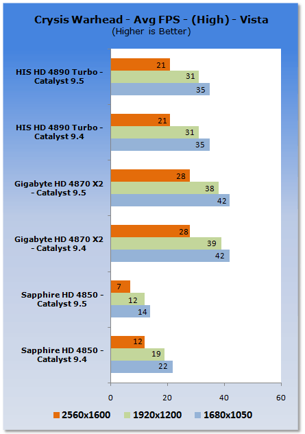CATALYST 9.5 PERFORMANCE ANALYSIS