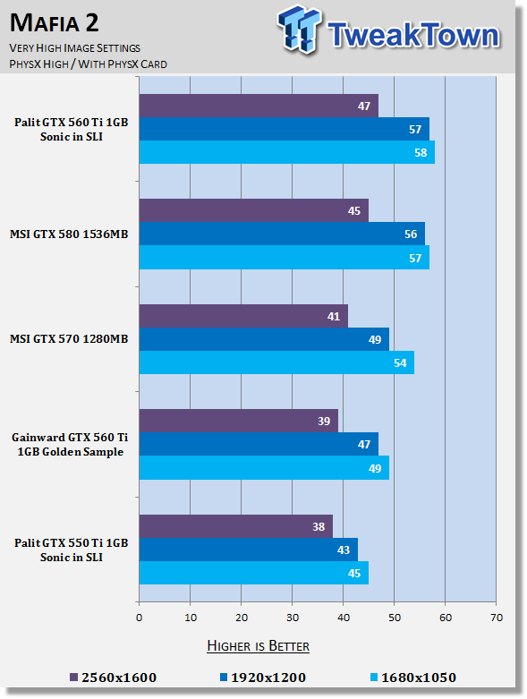 Palit Geforce Gtx 550 Ti 1gb Sonic Video Card In Sli Review Tweaktown
