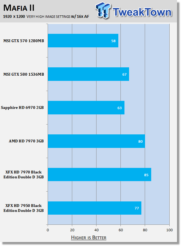 Xfx Radeon Hd 7950 Black Edition Double Dissipation 3gb Review Tweaktown