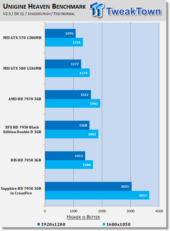 Sapphire Radeon Hd 7950 3gb Oc Video Card In Crossfire Tweaktown