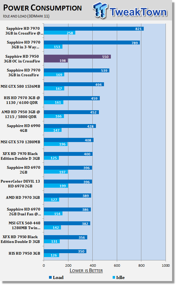 Sapphire Radeon Hd 7950 3gb Oc Video Card In Crossfire Tweaktown