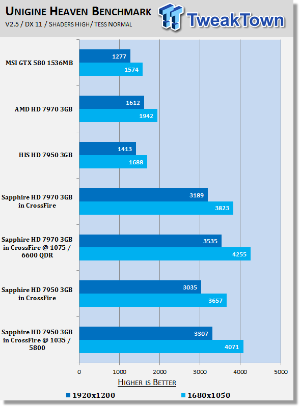 Sapphire Radeon Hd 7950 3gb Video Cards In Crossfire Overclocked Tweaktown