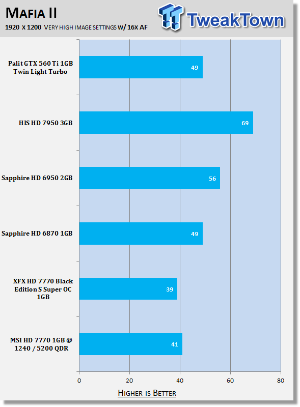 Msi Radeon Hd 7770 1gb Oc Edition Video Card Review Tweaktown
