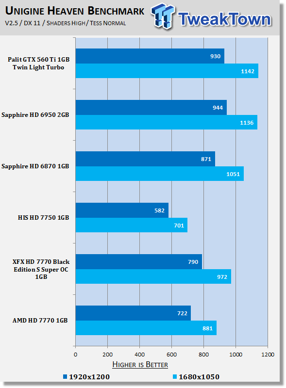 Amd Radeon Hd 7770 1gb Reference Design Video Card Review Tweaktown