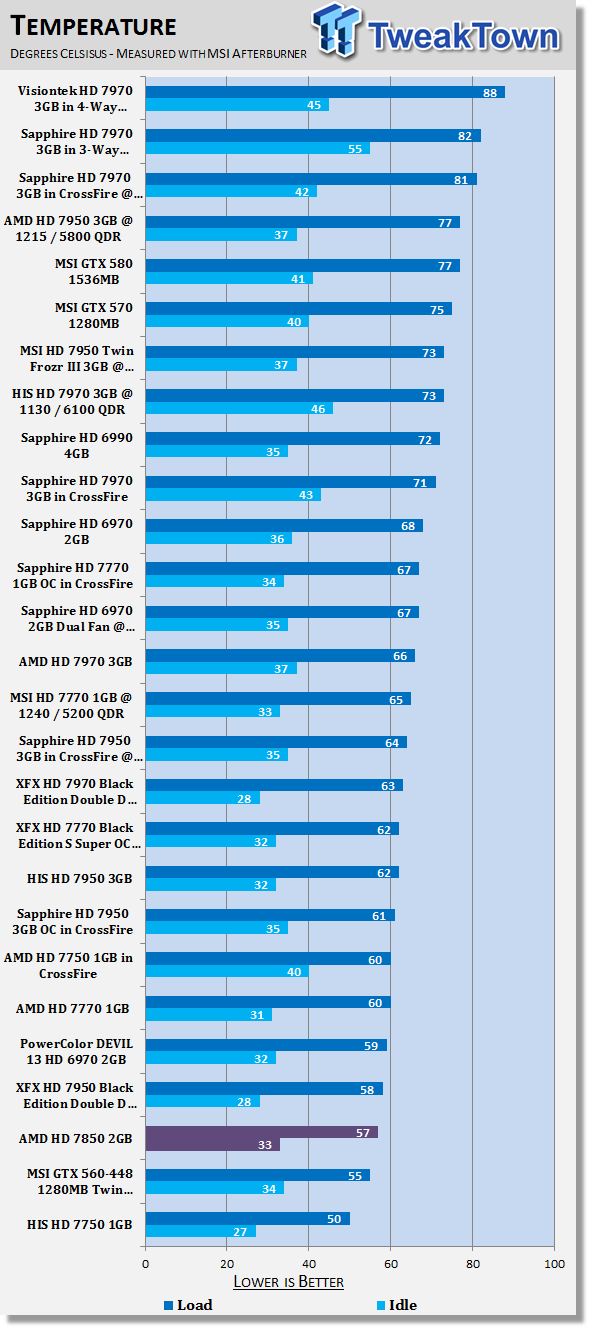 Amd Radeon Hd 7850 2gb Reference Video Card Review Tweaktown