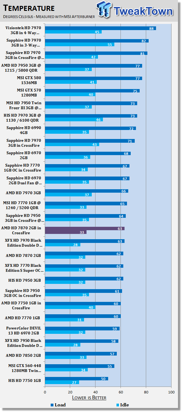 Amd Radeon Hd 7870 And 7850 Gpu Previews Hothardware