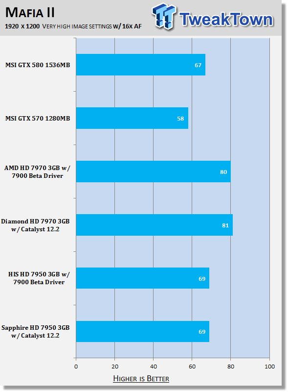 Sapphire Radeon Hd 7950 3gb Video Card Tested With Catalyst 12 2 Tweaktown