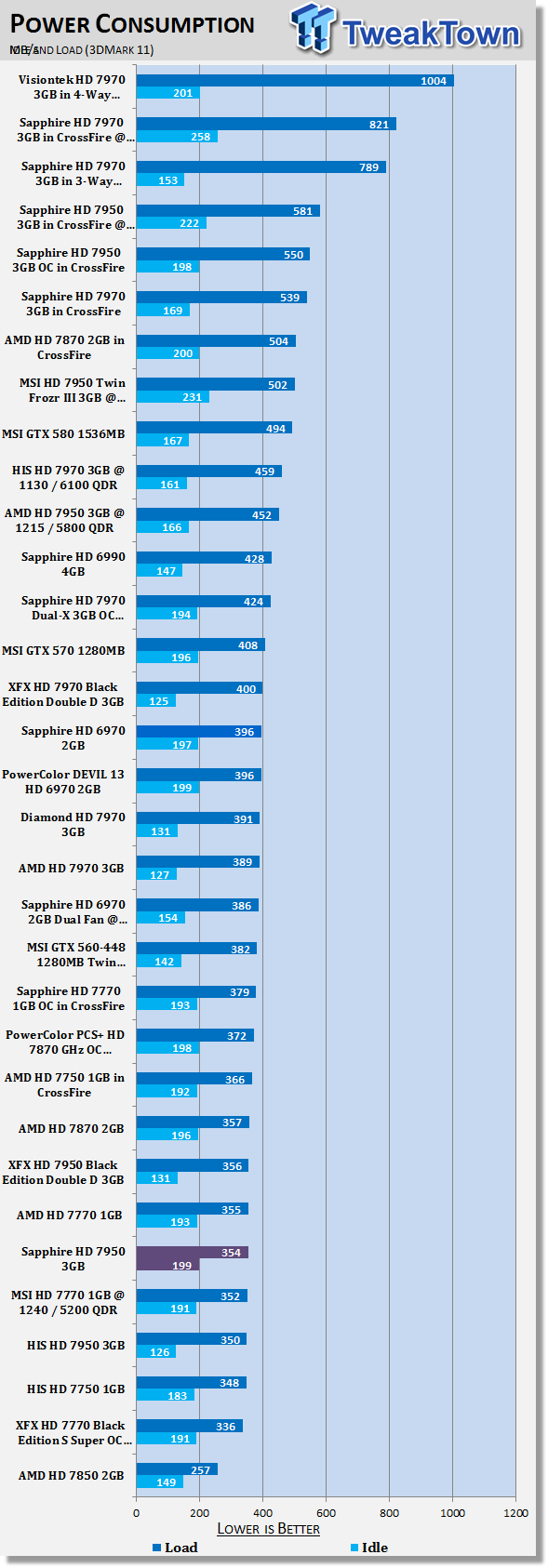 Sapphire Radeon Hd 7950 3gb Video Card Tested With Catalyst 12 2 Tweaktown