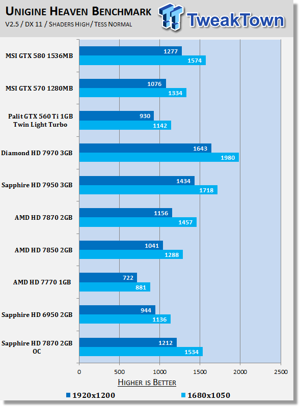 Sapphire Radeon Hd 7870 2gb Oc Edition Video Card Review Tweaktown