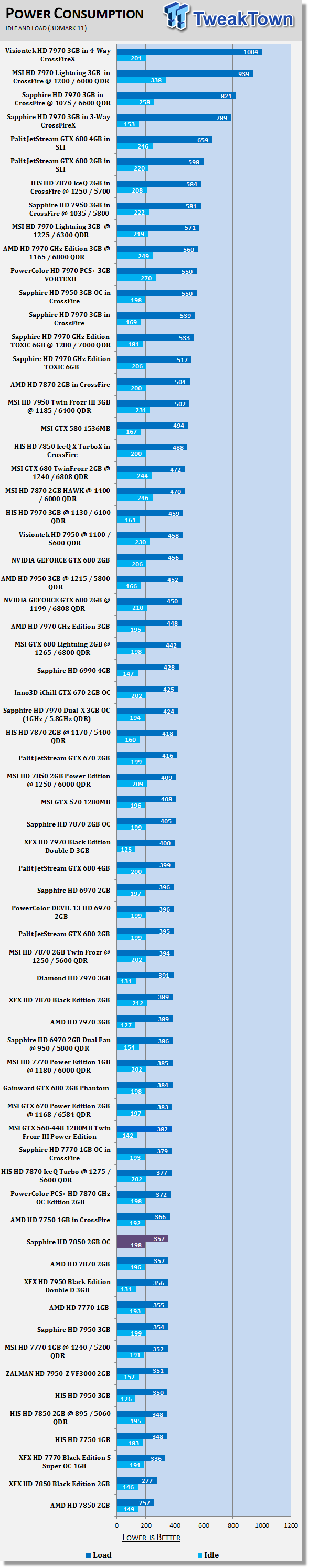 Sapphire Radeon Hd 7850 2gb Oc Edition Video Card Review Tweaktown