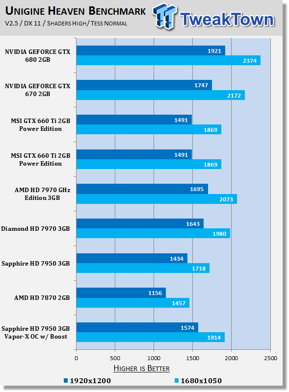 Sapphire Radeon Hd 7950 3gb Vapor X Oc With Boost Video Card Review Tweaktown
