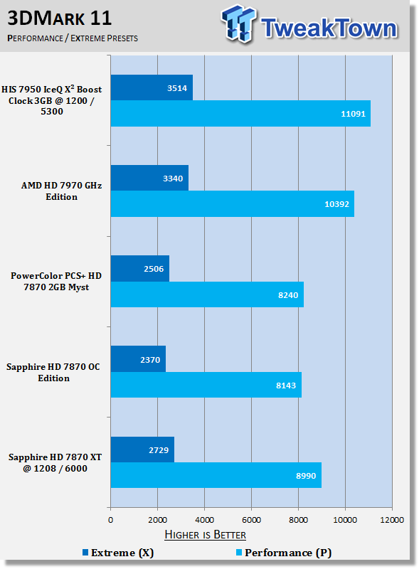 Sapphire Radeon Hd 7870 Xt Tahiti Le 2gb With Boost Overclocked Video Card Review Tweaktown