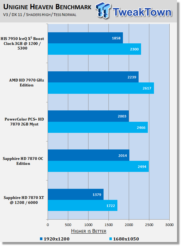 Sapphire Radeon Hd 7870 Xt Tahiti Le 2gb With Boost Overclocked Video Card Review Tweaktown
