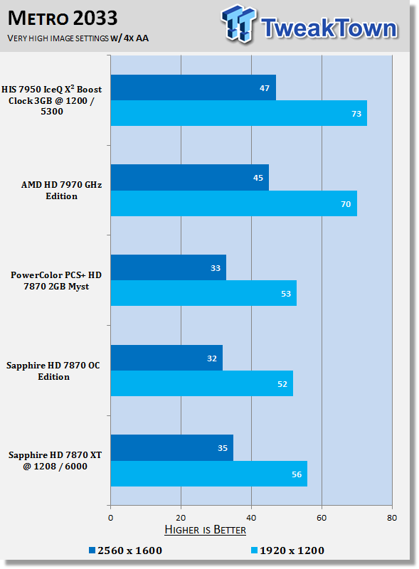 Sapphire Radeon Hd 7870 Xt Tahiti Le 2gb With Boost Overclocked Video Card Review Tweaktown