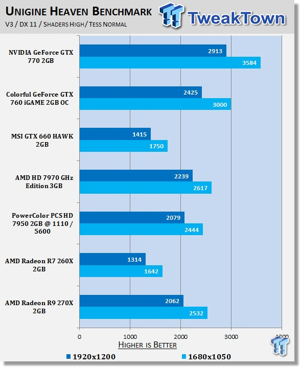 Amd Radeon R9 270x 2gb Reference Video Card Review Tweaktown