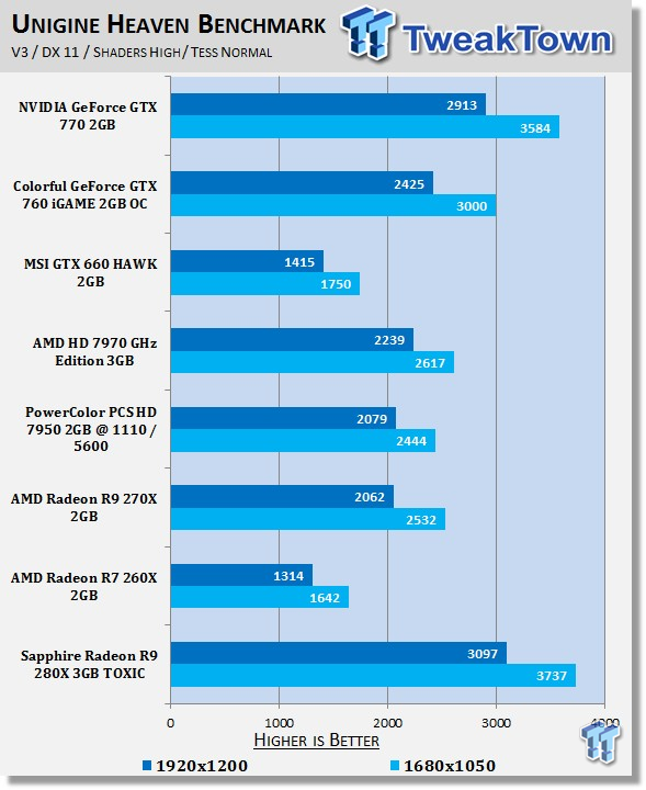 Sapphire Radeon R9 280x 3gb Toxic Video Card Review Tweaktown