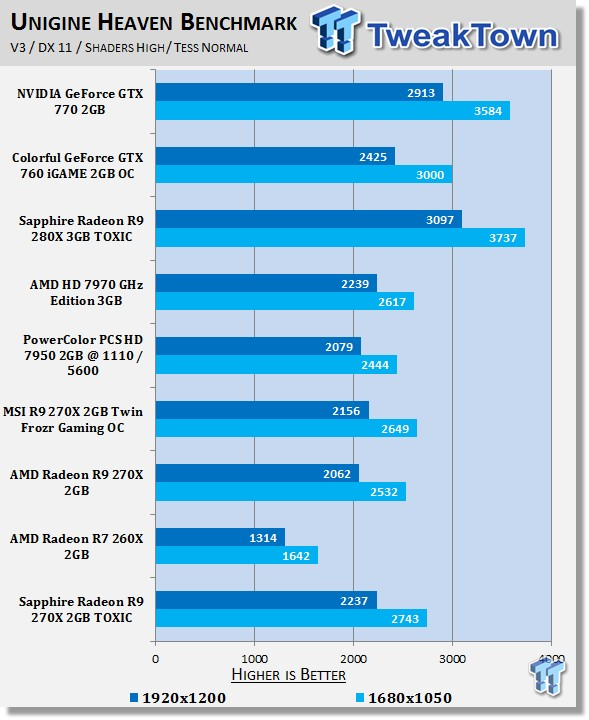 Sapphire Radeon R9 270x 2gb Toxic Video Card Review Tweaktown