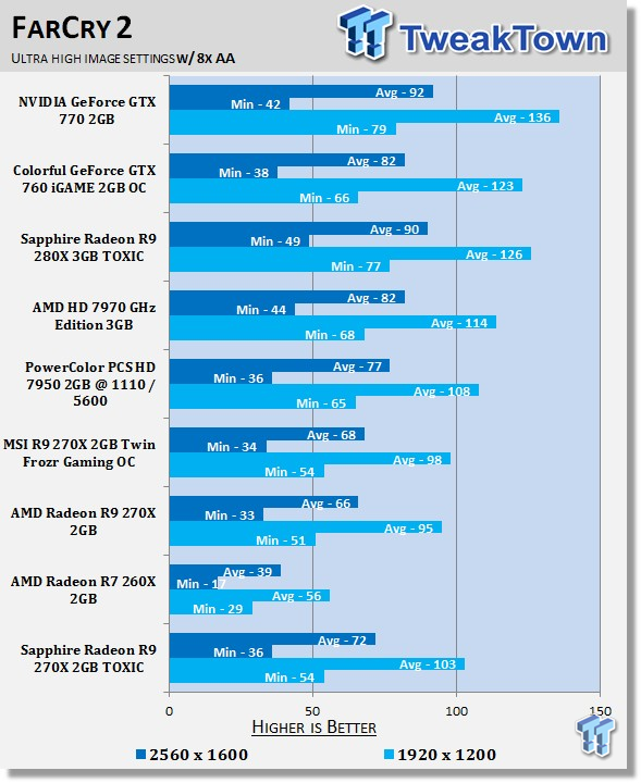 Sapphire Radeon R9 270x 2gb Toxic Video Card Review Tweaktown
