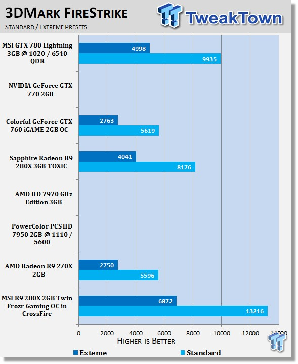 Msi Radeon R9 280x 3gb Twin Frozr Oc In Crossfire Video Card Review Tweaktown
