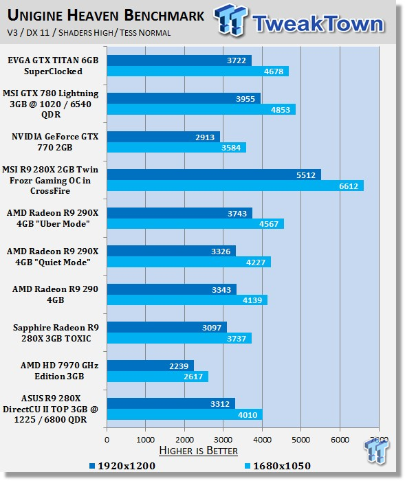 Asus Radeon R9 280x Directcu Ii Top 3gb Overclocked Video Card Review Tweaktown