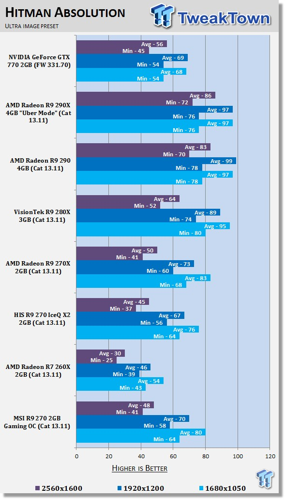 Msi Radeon R9 270 2gb Gaming Oc Video Card Review Tweaktown