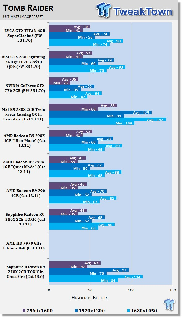 Msi Radeon R9 270x Gaming Edition 2160p 4k Benchmarks Youtube