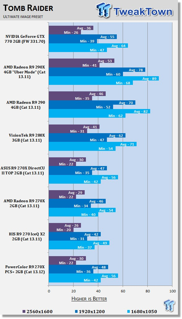 Powercolor Radeon R9 270x Pcs 2gb Video Card Review Tweaktown