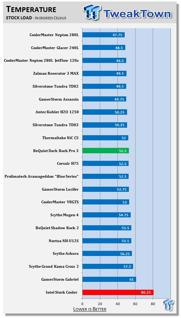 Be Quiet Dark Rock Pro 3 Cpu Cooler Review A Winner In Terms Of Performance And Quietness Tweaktown
