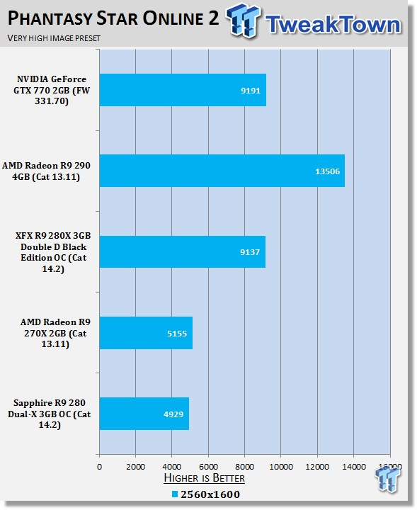 Sapphire Radeon R9 280 Dual X 3gb Oc Video Card Review Tweaktown