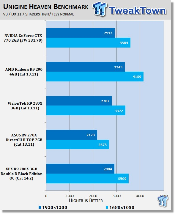 Xfx Radeon R9 280x 3gb Double D Black Edition Oc Video Card Review Tweaktown
