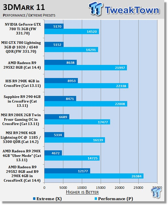 Amd Radeon R9 295x2 8gb And R9 290x 4gb Video Cards In Crossfirex Tweaktown