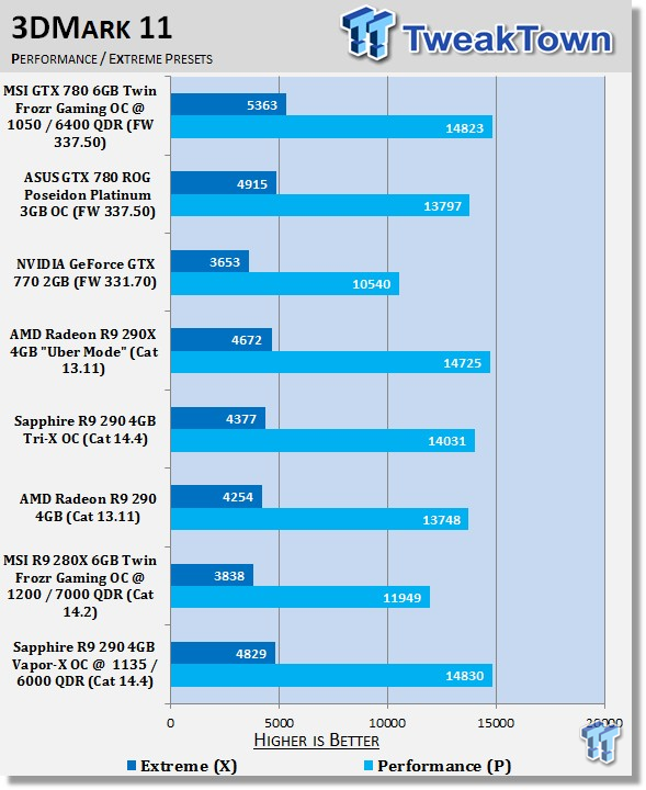 Sapphire Radeon R9 290 4gb Vapor X Oc Overclocked Video Card Review Tweaktown