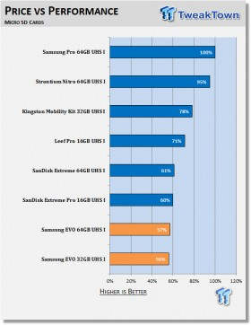 Samsung Evo 32gb And 64gb Microsd Memory Cards Review Tweaktown