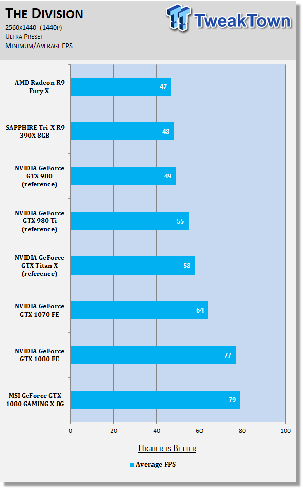 Msi Geforce Gtx 1080 Gaming X 8g A Totally Silent Gtx 1080 Tweaktown