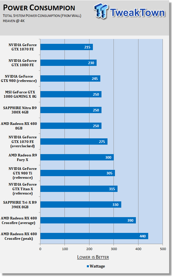 Amd Radeon Rx 480 In Crossfire Beating The Geforce Gtx 1080 At