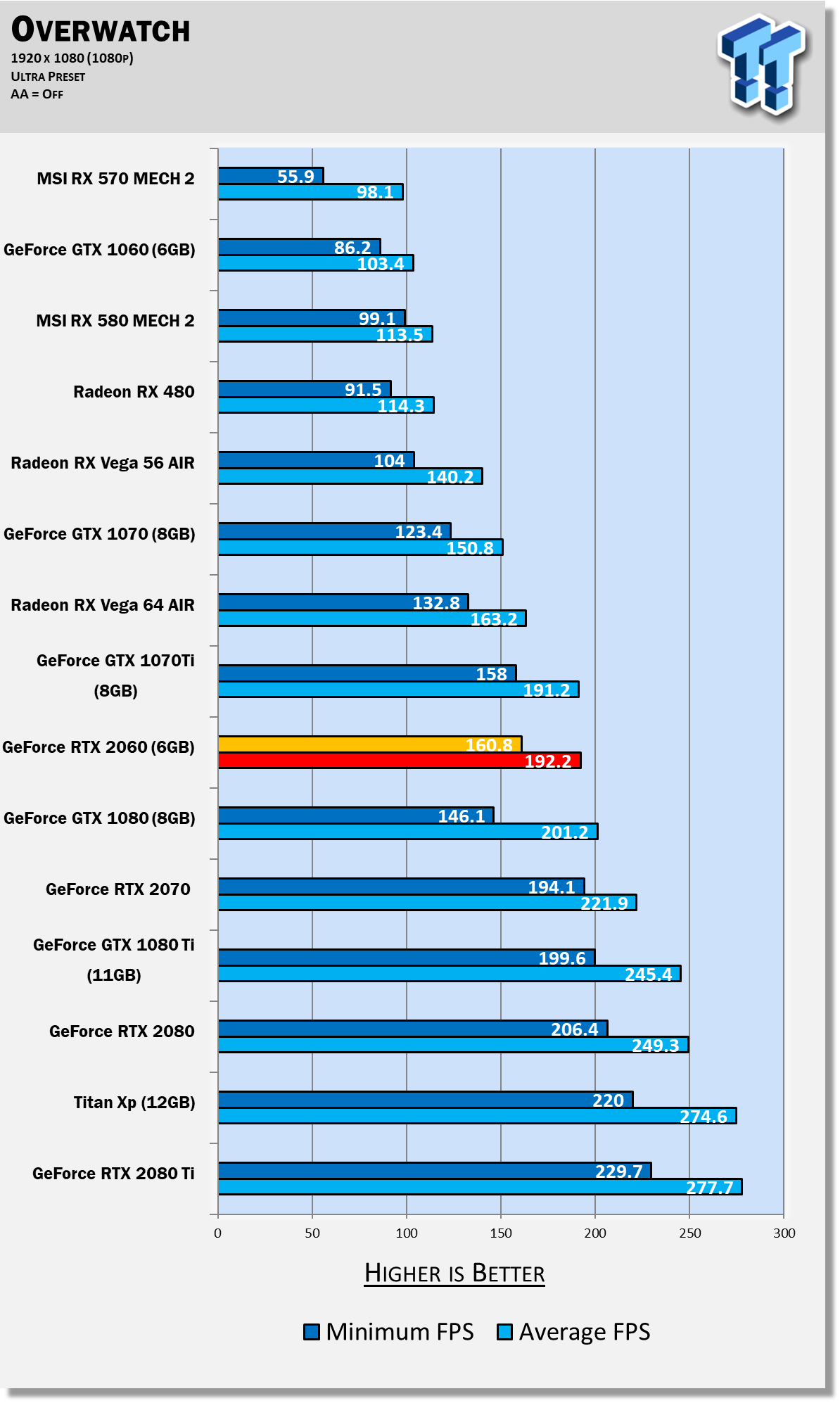 Nvidia Geforce Rtx 2060 Review Nearly As Fast As Gtx 1080 Tweaktown