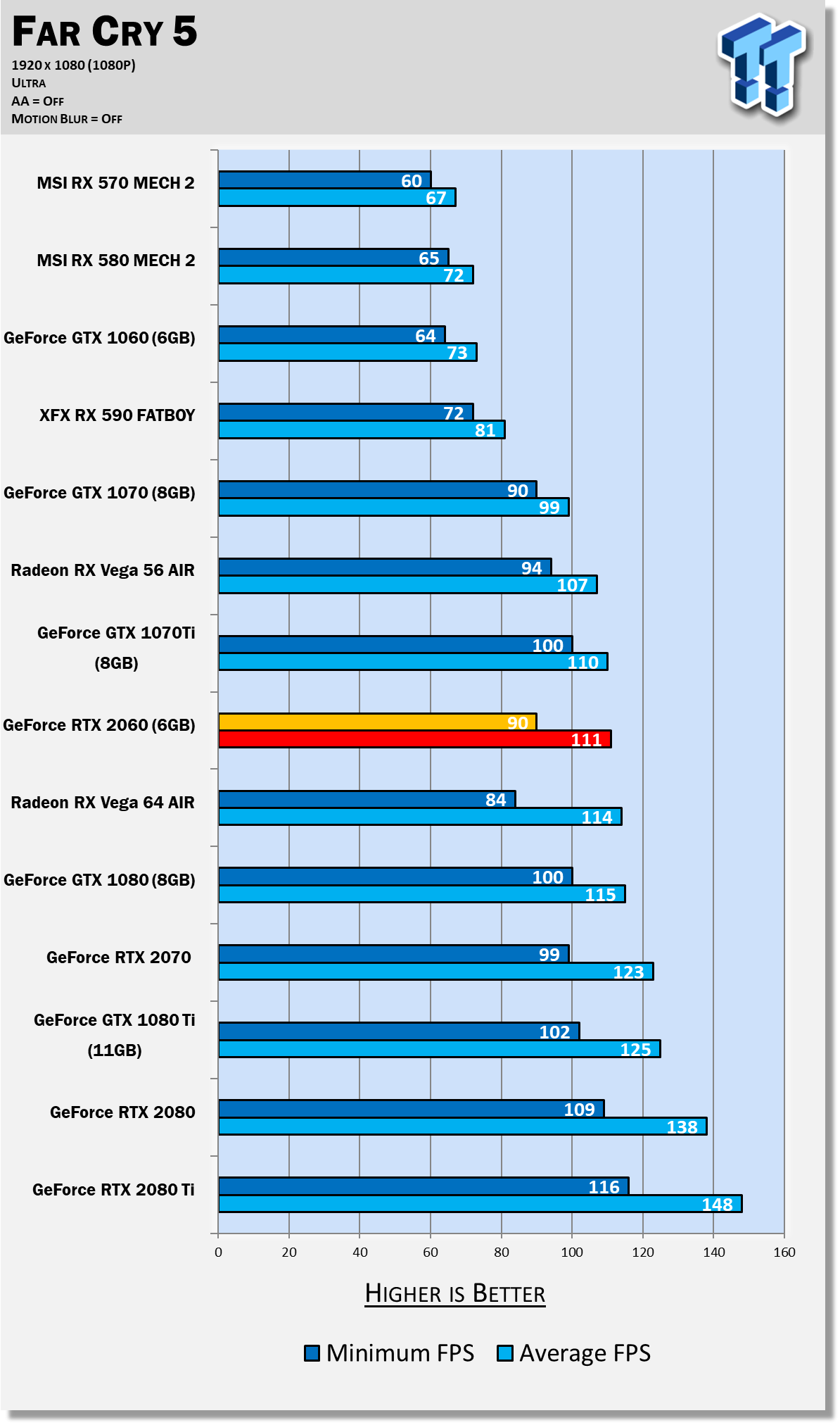 Nvidia Geforce Rtx 2060 Review Nearly As Fast As Gtx 1080 Tweaktown