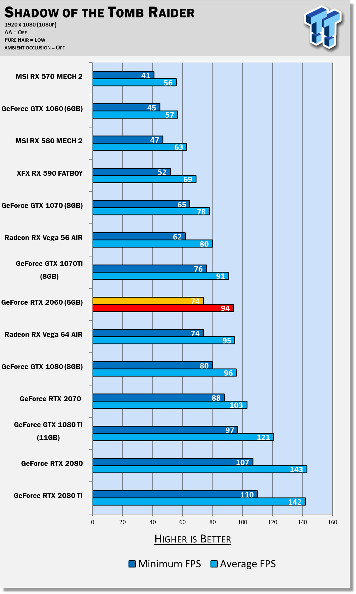 Nvidia Geforce Rtx 2060 Review Nearly As Fast As Gtx 1080 Tweaktown