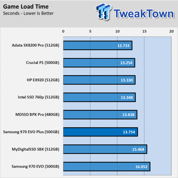Samsung 970 Evo Plus 500gb Ssd Review Tweaktown