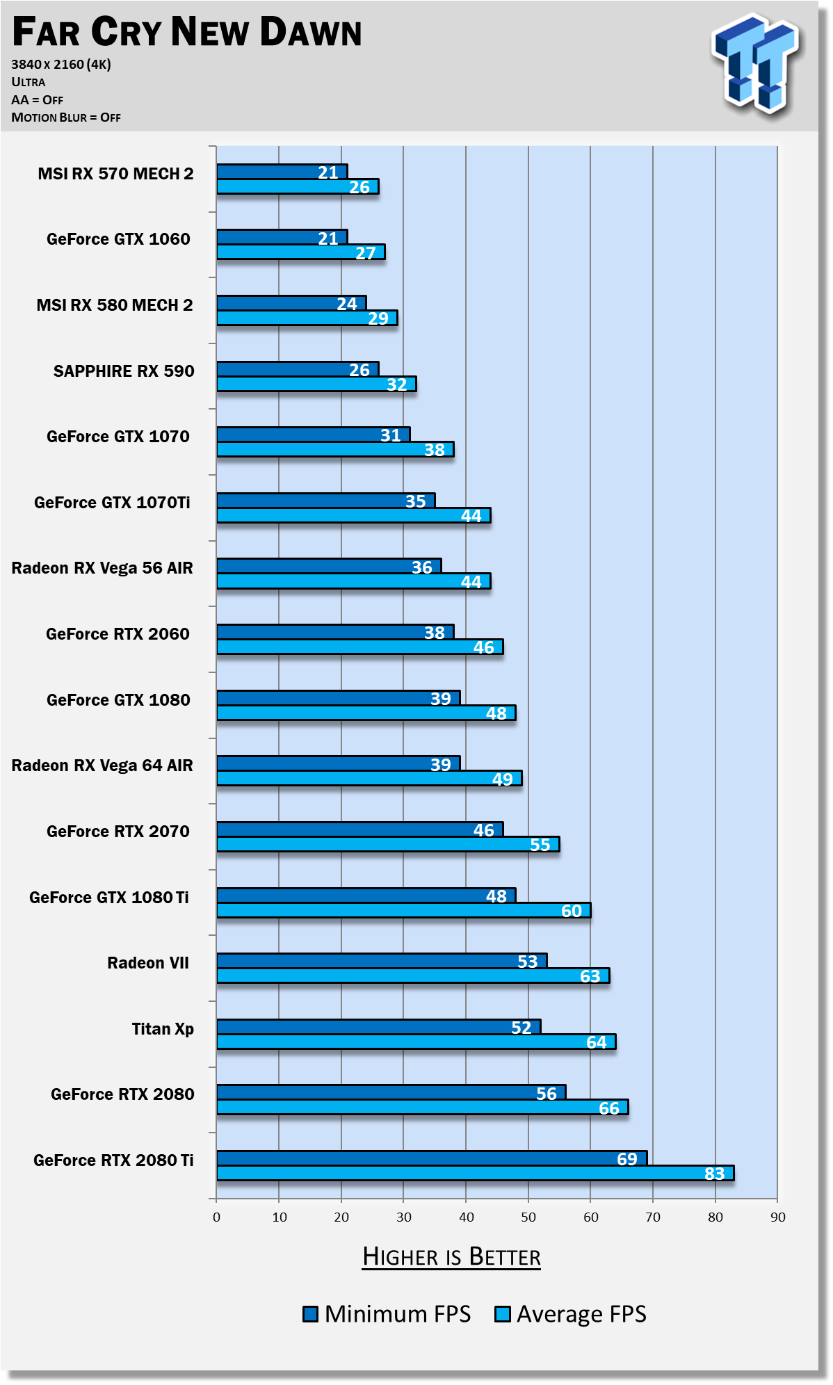 Far Cry New Dawn Benchmarked 1080p 1440p 4k All Tested Tweaktown