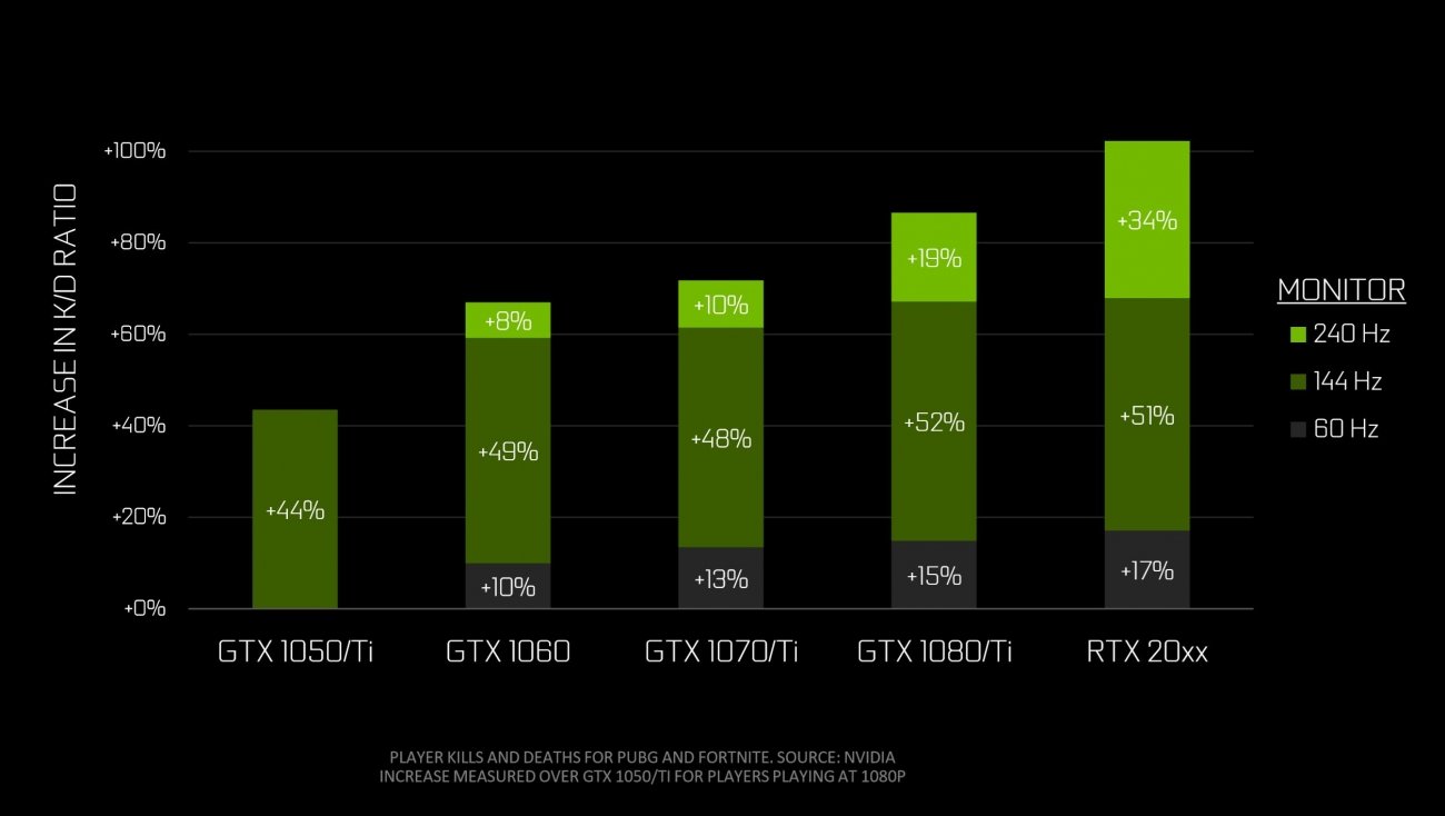 Nvidia Geforce Gpus Allow High Fps Battle Royale Dominance Tweaktown