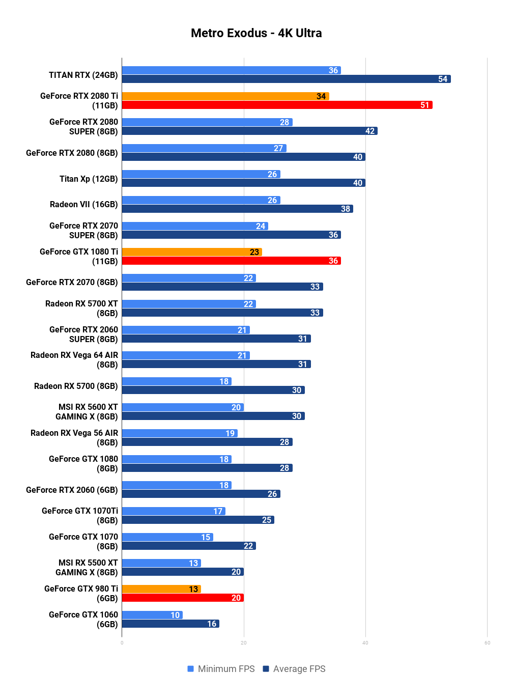 Geforce Ti Showdown Gtx 980 Ti Vs Gtx 1080 Ti Vs Rtx 80 Ti Tweaktown