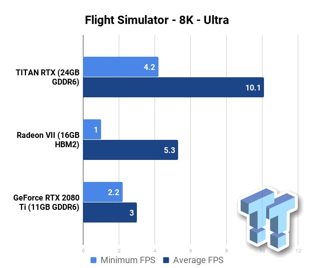 Microsoft Flight Simulator Benchmarked at 8K: The New Crysis 912 | TweakTown.com