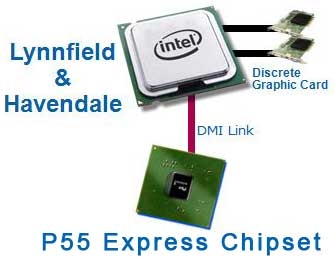 P55 and P57 will not have SATA 3 (6Gbps)