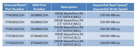 Super Talent Announces First 512GB SSD