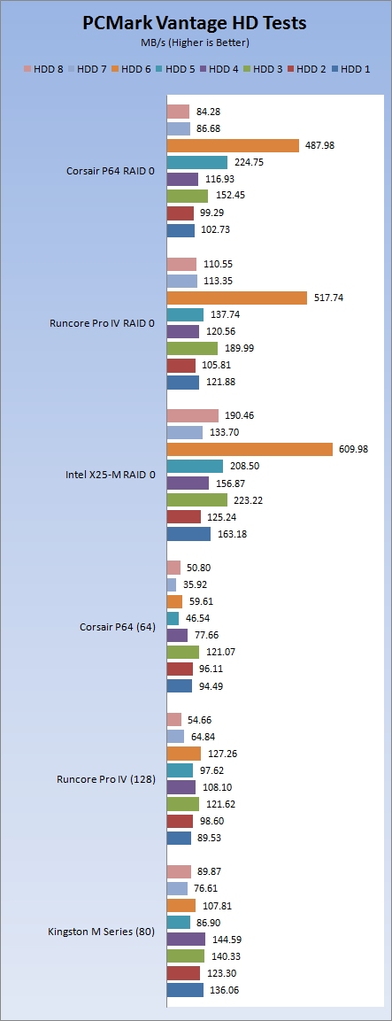 Corsair Performance Series Solid State RAID Report